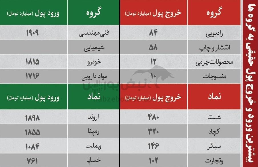 بهترین سهام بورسی چهارشنبه ۳ دی ماه ۱۴۰۴ | کدام نماد‌ها خروج پول حقیقی داشتند؟