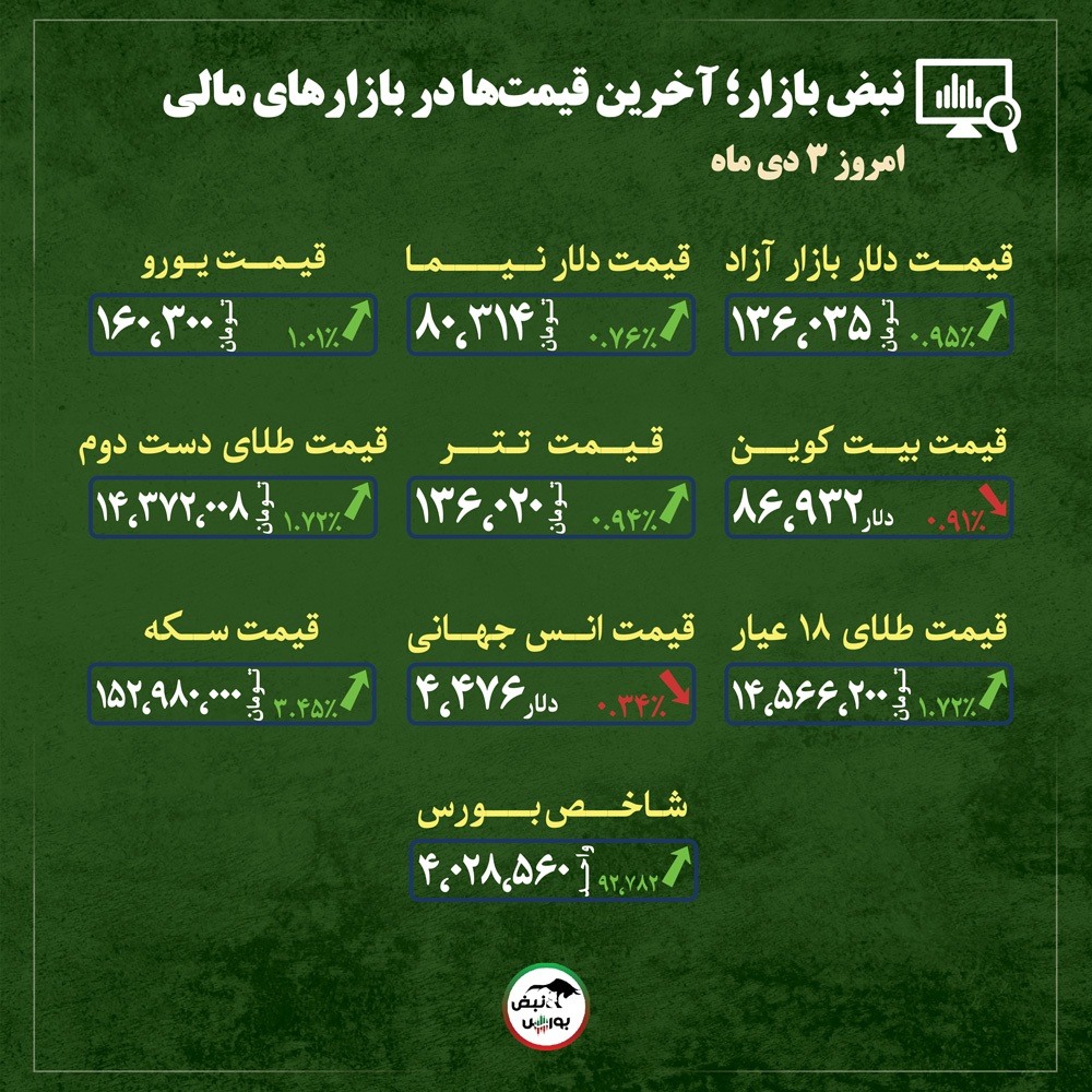 قیمت طلا، سکه و دلار امروز چهارشنبه ۳ دی ماه ۱۴۰۴| بازار دوباره جوش آورد؛ سکه و دلار روی موج صعود + قیمت انواع بازار‌ها