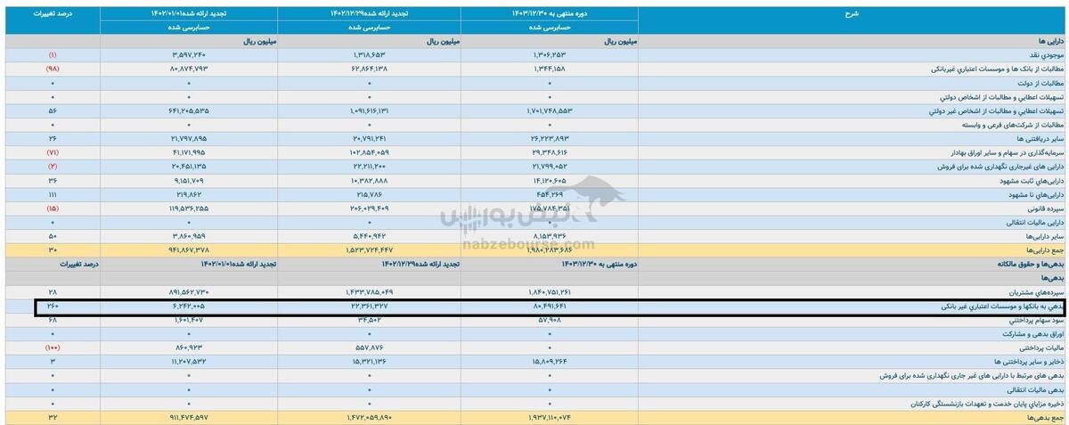 زنگ خطر برای بانک قرض‌الحسنه رسالت | زیان ۶۰۰ میلیاردی و بدهی ۸ همتی وسالت فاش شد