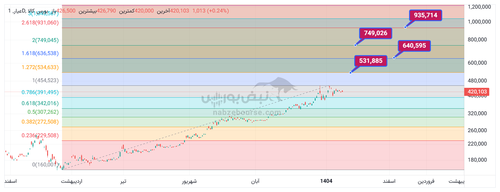تحلیل تکنیکال صندوق طلای عیار ۳۰ دی | بررسی روند و تراز‌های صندوق طلای مفید
