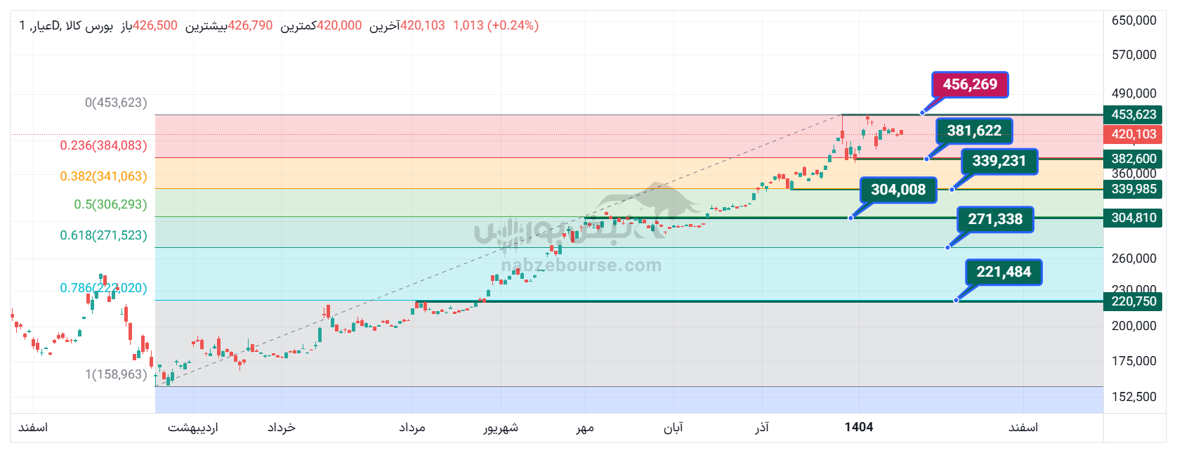تحلیل تکنیکال صندوق طلای عیار ۳۰ دی | بررسی روند و تراز‌های صندوق طلای مفید