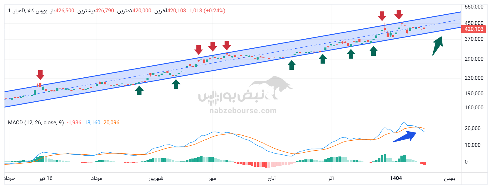 تحلیل تکنیکال صندوق طلای عیار ۳۰ دی | بررسی روند و تراز‌های صندوق طلای مفید