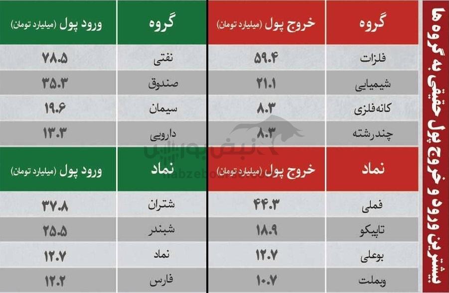 ترین‌های بورس ۳۰ دی؛ ورود پول به این نماد‌ها | کدام نماد‌ها سرخطی‌های فردا خواهند بود؟