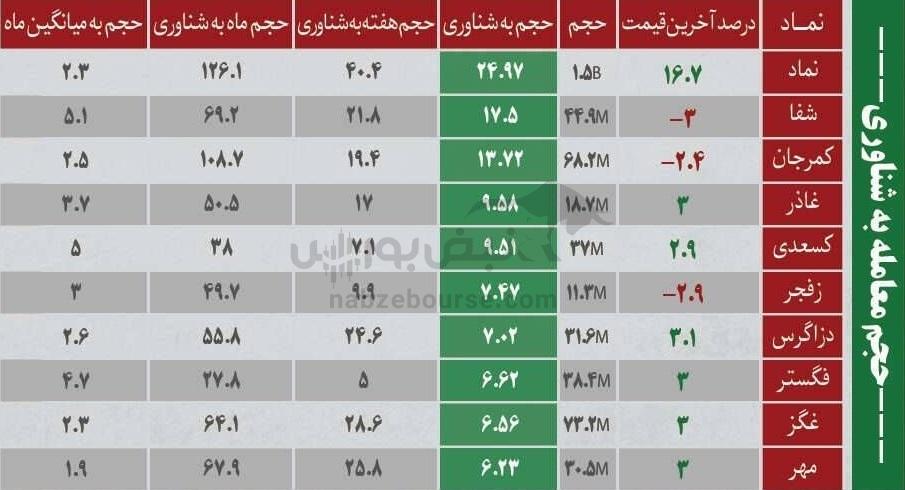 ترین‌های بورس ۳۰ دی؛ ورود پول به این نماد‌ها | کدام نماد‌ها سرخطی‌های فردا خواهند بود؟