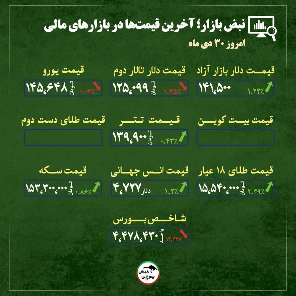 قیمت طلا، سکه و دلار امروز سه شنبه ۳۰ دی ماه ۱۴۰۴| شکاف عمیق طلا در داخل و جهان؛ افزایش قیمت‌ها بدون رونق بازار + قیمت انواع بازار‌ها