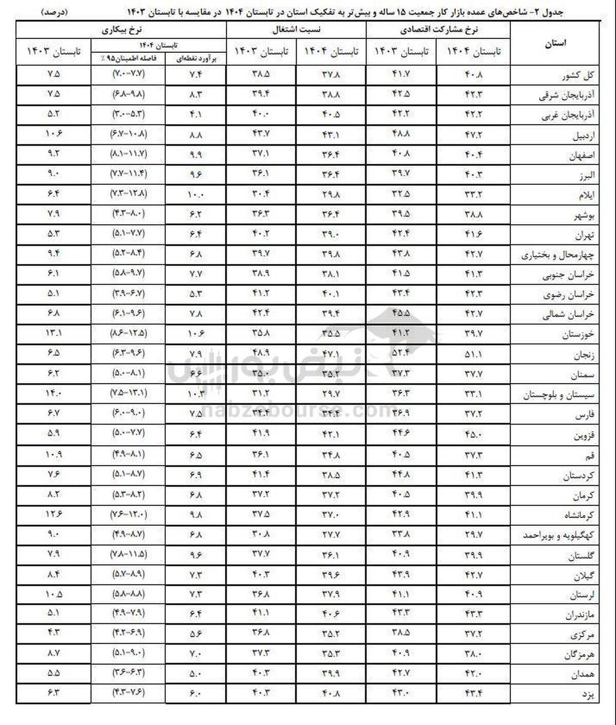 معمای نرخ بیکاری در تابستان ۱۴۰۴؛ اشتغال‌زایی یا فرار از بازار کار؟