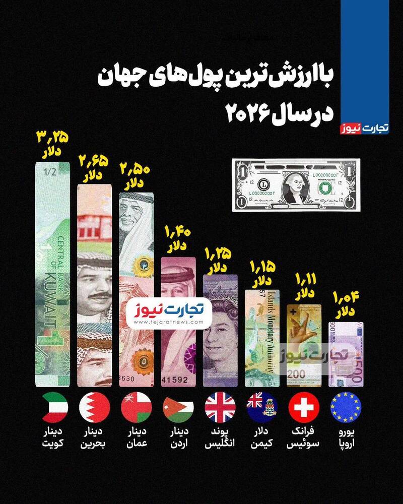 با ارزش‌ترین پول‌های جهان کدامند؟