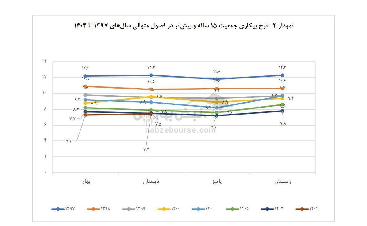 معمای نرخ بیکاری در تابستان ۱۴۰۴؛ اشتغال‌زایی یا فرار از بازار کار؟