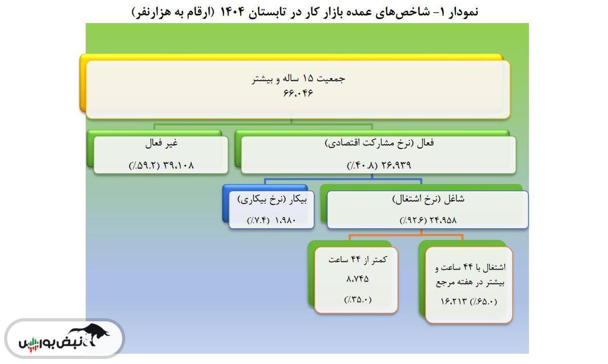 معمای نرخ بیکاری در تابستان ۱۴۰۴؛ اشتغال‌زایی یا فرار از بازار کار؟