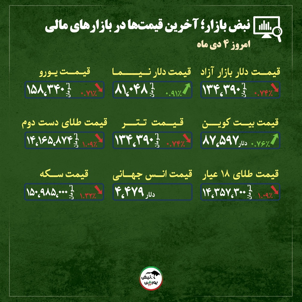 قیمت طلا، سکه و دلار امروز پنجشنبه ۴ دی ماه ۱۴۰۴| بازی ناتمام دلار و طلا؛ بازار کی به ثبات می‌رسد؟ + قیمت انواع بازار‌ها