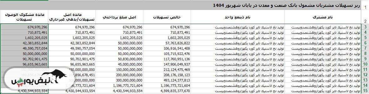 فروش «شفادارو» توسط بانک ملی زیر ذره‌بین | نقش «نجارزاده» و «فرزاد نیا» در واگذاری پرابهام | نهادهای نظارتی ورود می‌کنند؟