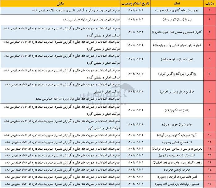 ۶۰ نماد بورسی در آستانه تعلیق | کدام نمادهای بورسی در خطر توقف هستند؟