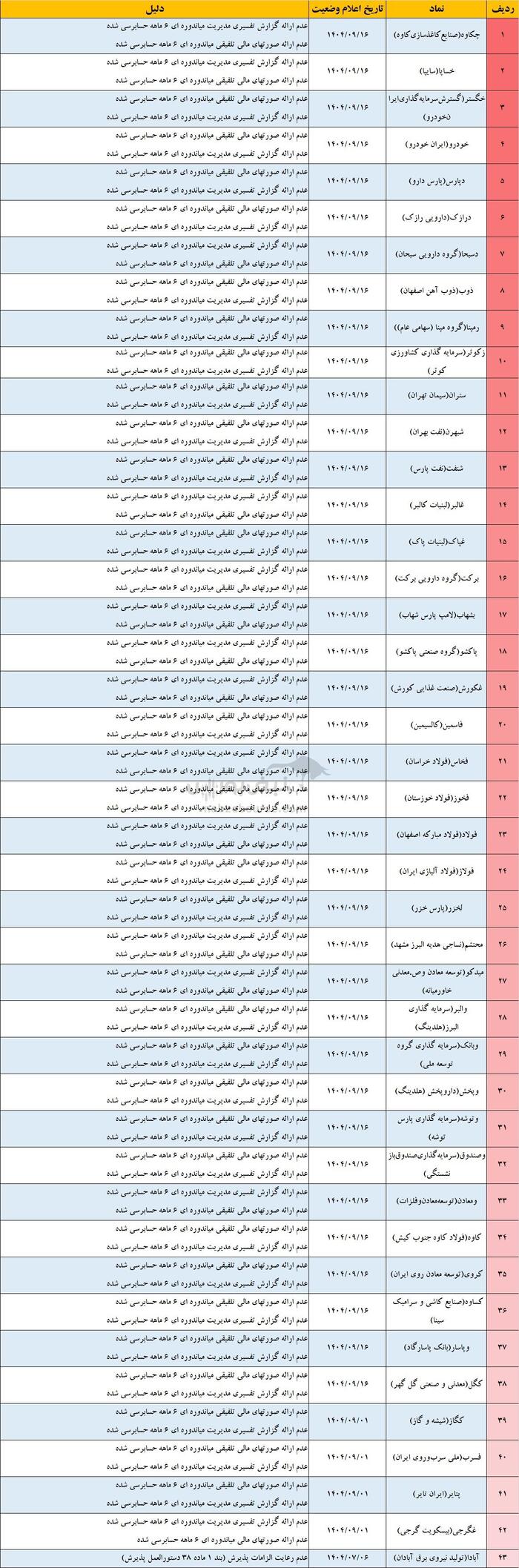 ۶۰ نماد بورسی در آستانه تعلیق | کدام نمادهای بورسی در خطر توقف هستند؟