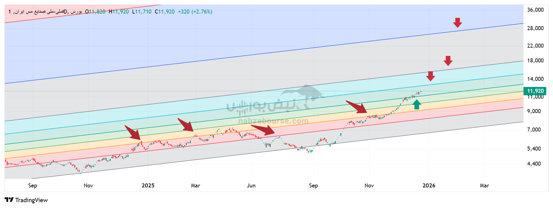 تحلیل تکنیکال فملی ۶ دی | بررسی ترازهای کلیدی شرکت ملی صنایع مس ایران