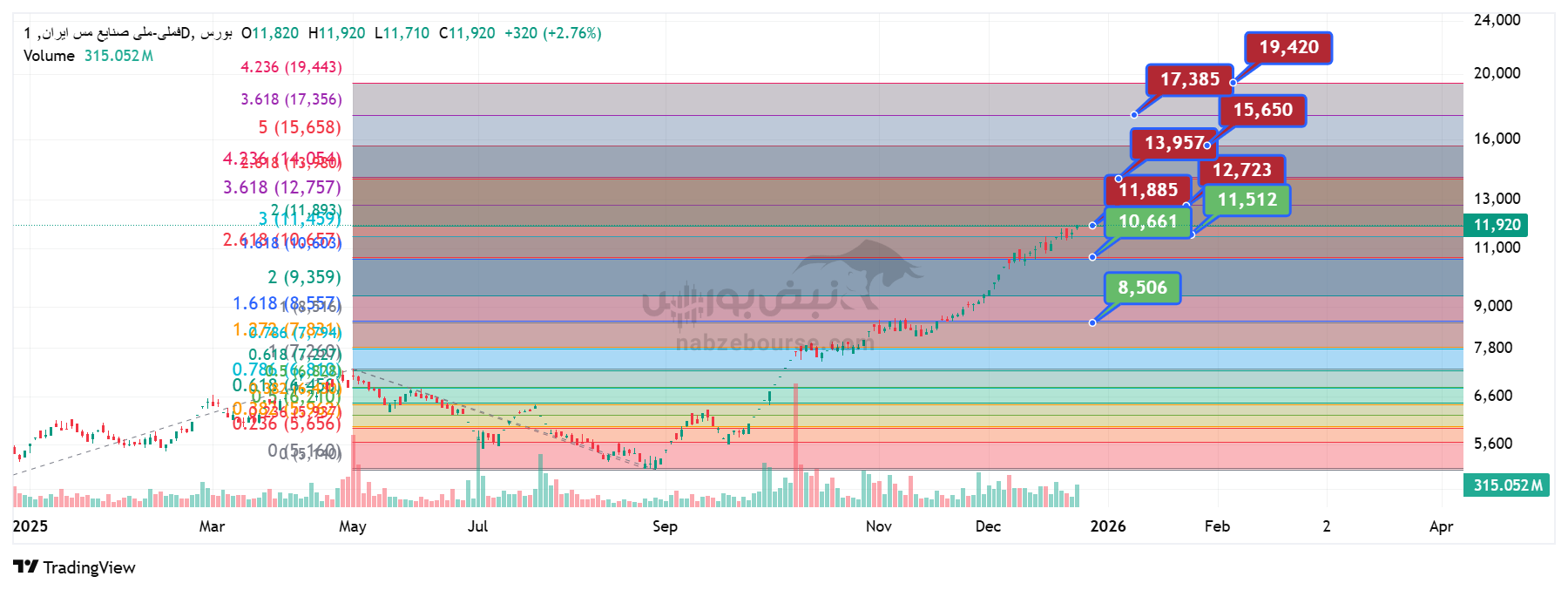 تحلیل تکنیکال فملی ۶ دی | بررسی ترازهای کلیدی شرکت ملی صنایع مس ایران