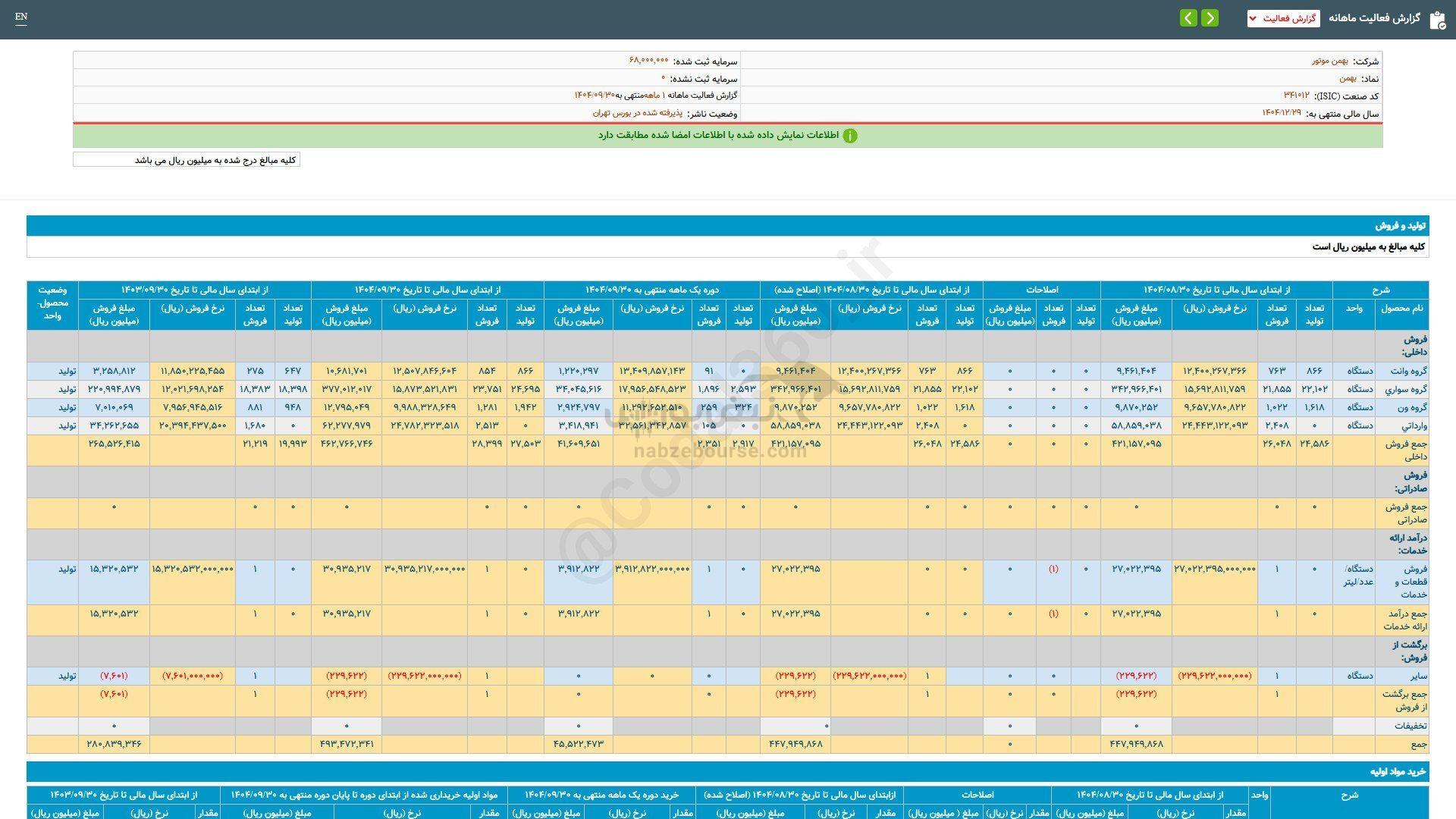 بهمن در عملکرد ۱ ماهه چقدر فروش داشت؟