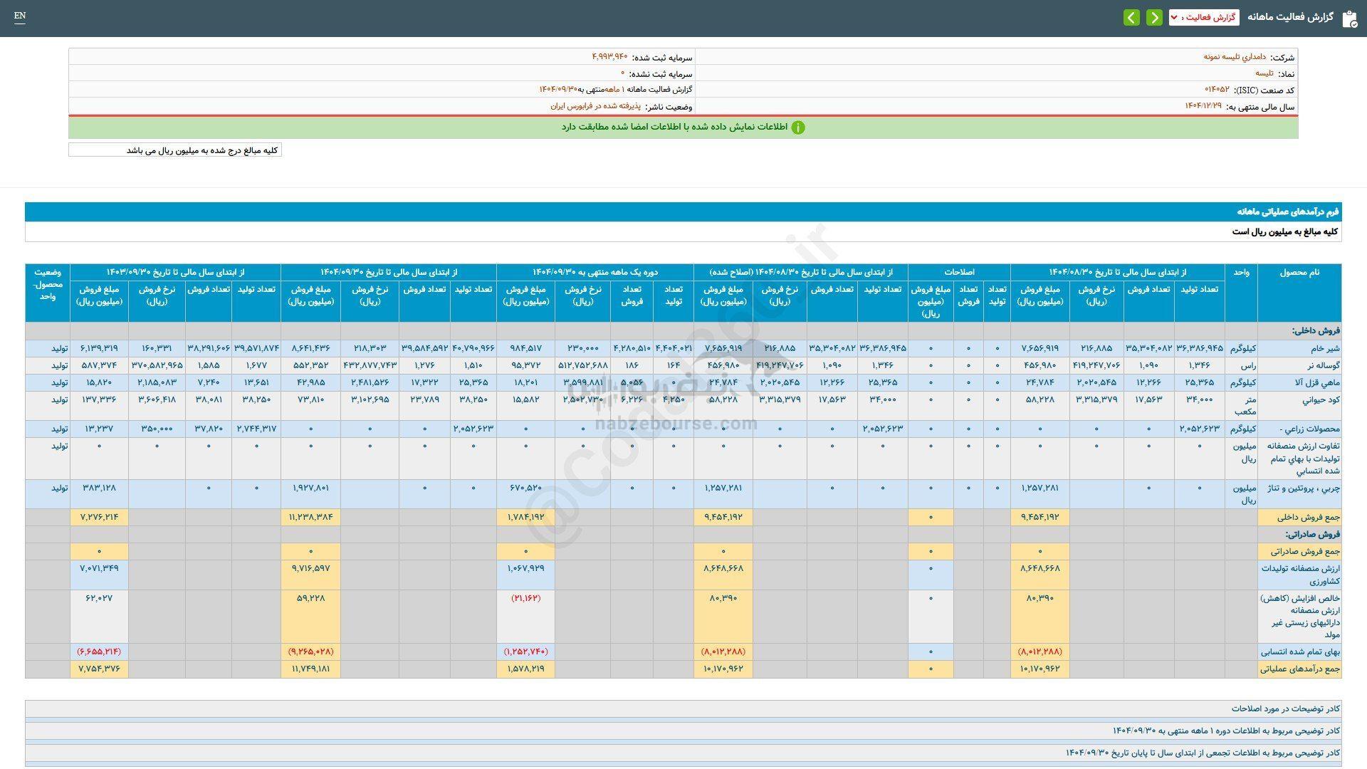 ۵۸ درصد رشد فروش این نماد نسبت به مدت قبل