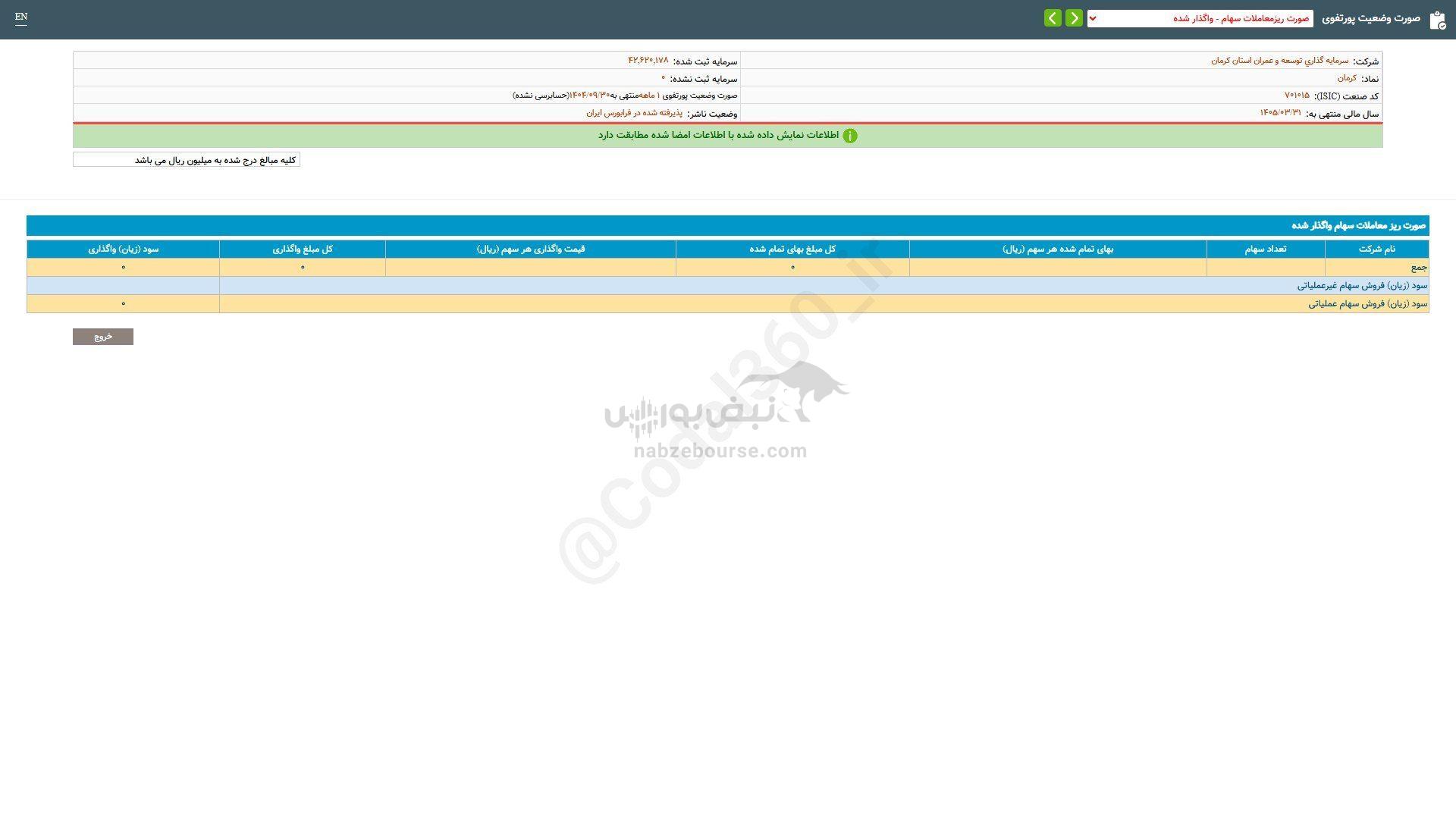 این نماد در عملکرد ۱ ماهه خود بدون درآمد ماند این نماد در عملکرد ۱ ماهه خود بدون درآمد ماند