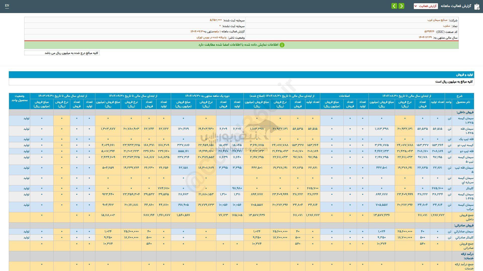 کارنامه ۹ ماهه سغرب منتشر شد