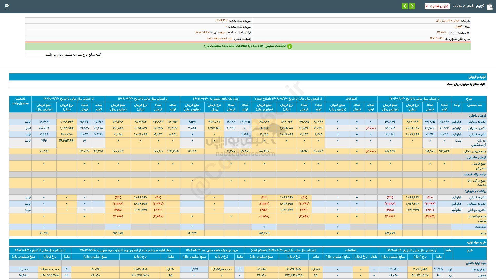 فجوش برای سرمایه گذاری مناسباست؟ فجوش برای سرمایه گذاری مناسباست؟