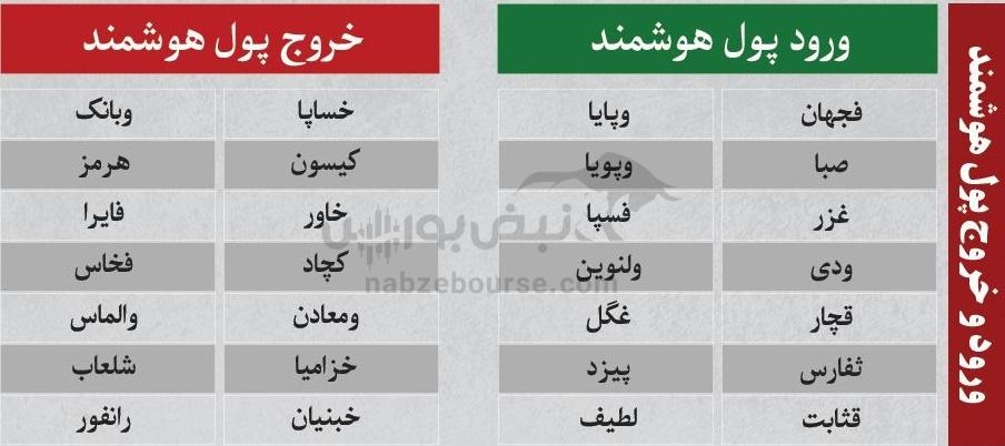ترین‌های بورس ۶ دی؛ ورود پول به این نماد‌ها | کدام نماد‌ها سرخطی‌های فردا خواهند بود؟