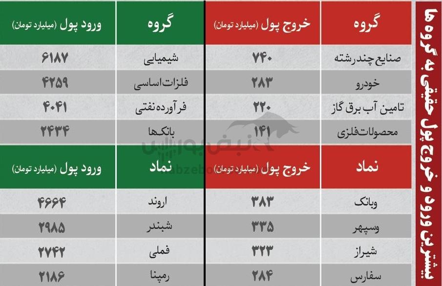 ترین‌های بورس ۶ دی؛ ورود پول به این نماد‌ها | کدام نماد‌ها سرخطی‌های فردا خواهند بود؟