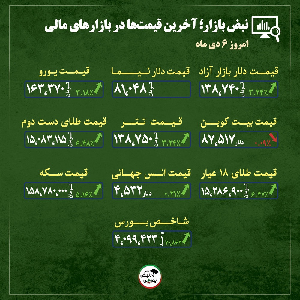 قیمت طلا، سکه و دلار امروز شنبه ۶ دی ماه ۱۴۰۴| دلار پیشتاز، طلا پیروز؛ صعودی که فعلاً توقف ندارد + قیمت انواع بازار‌ها