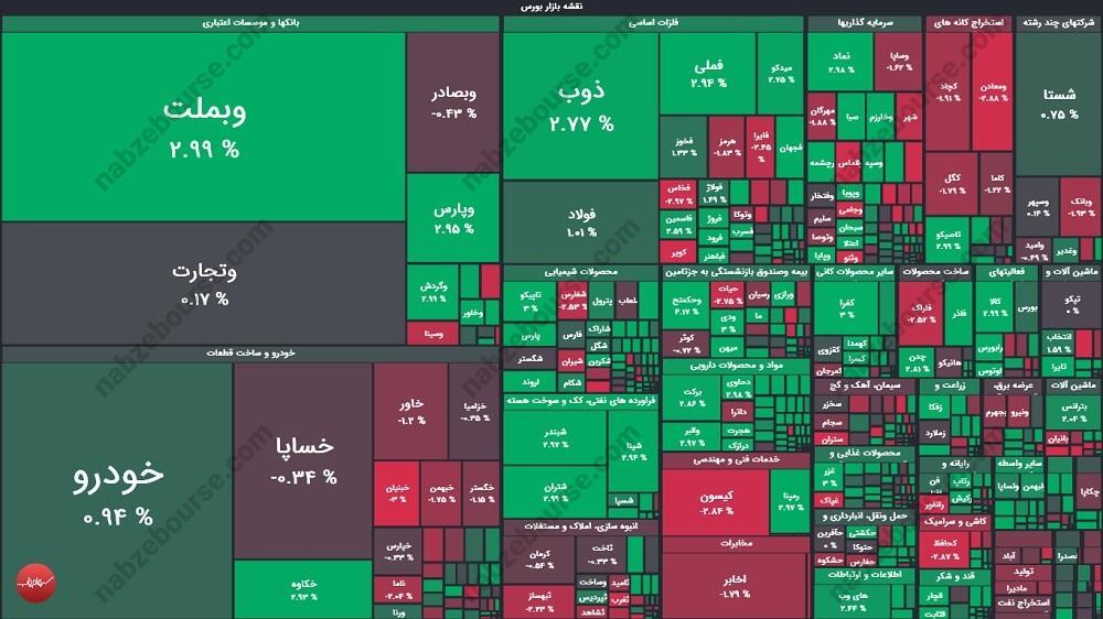 گزارش بورس امروز شنبه ۶ دی ماه ۱۴۰۴
