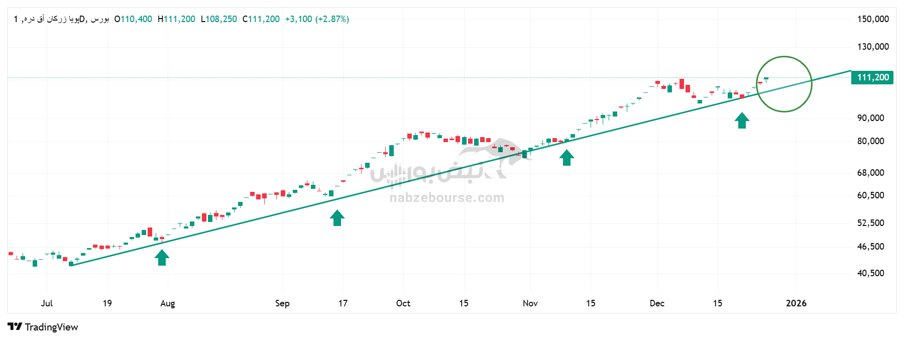 تحلیل تکنیکال فزر ۷ دی | بررسی سناریو‌های پیش‌روی سهام پویا زرکان آق‌دره