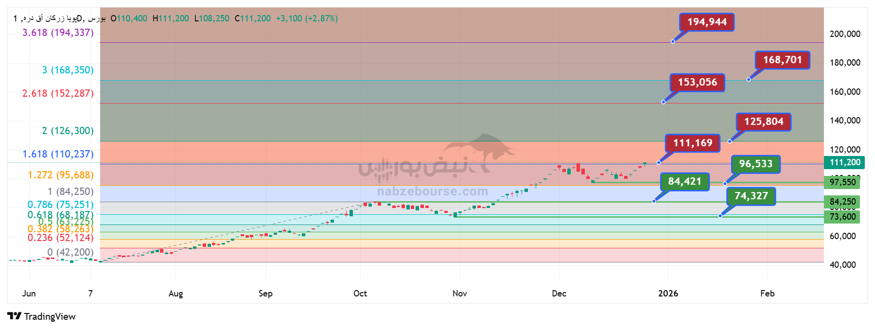 تحلیل تکنیکال فزر ۷ دی | بررسی سناریو‌های پیش‌روی سهام پویا زرکان آق‌دره