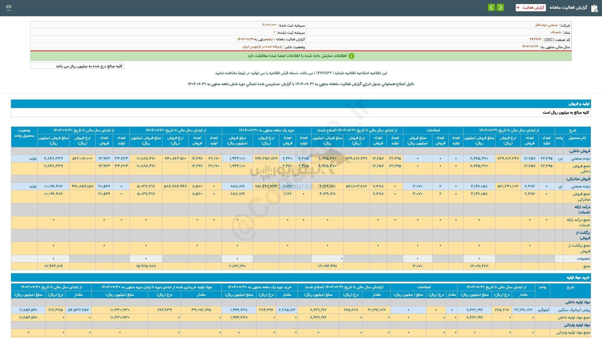 ۱۱ درصد رشد فروش این نماد نسبت به مدت قبل ۱۱ درصد رشد فروش این نماد نسبت به مدت قبل