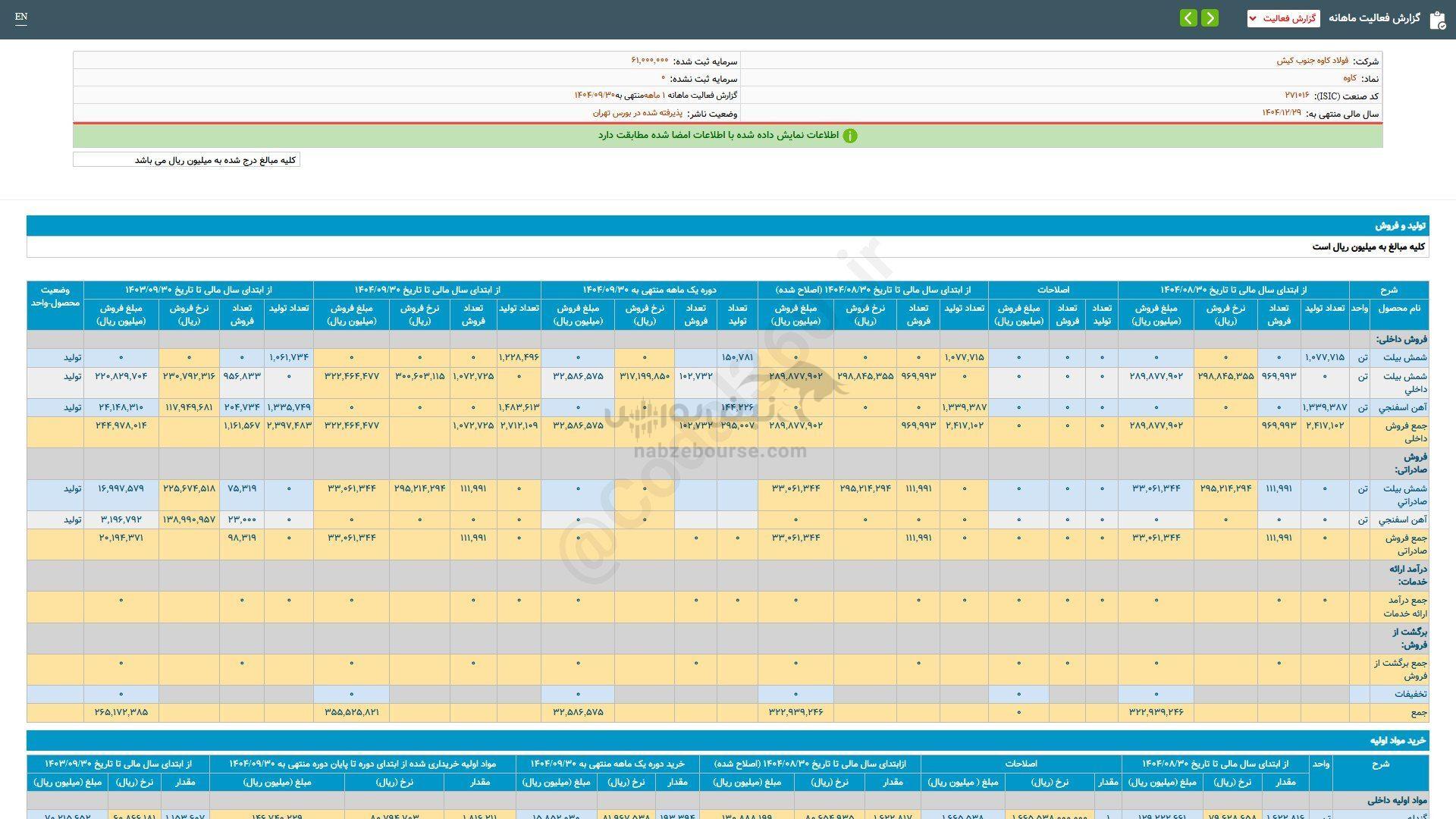 کاوه در عملکرد ۹ ماهه خود چگونه ظاهر شد؟