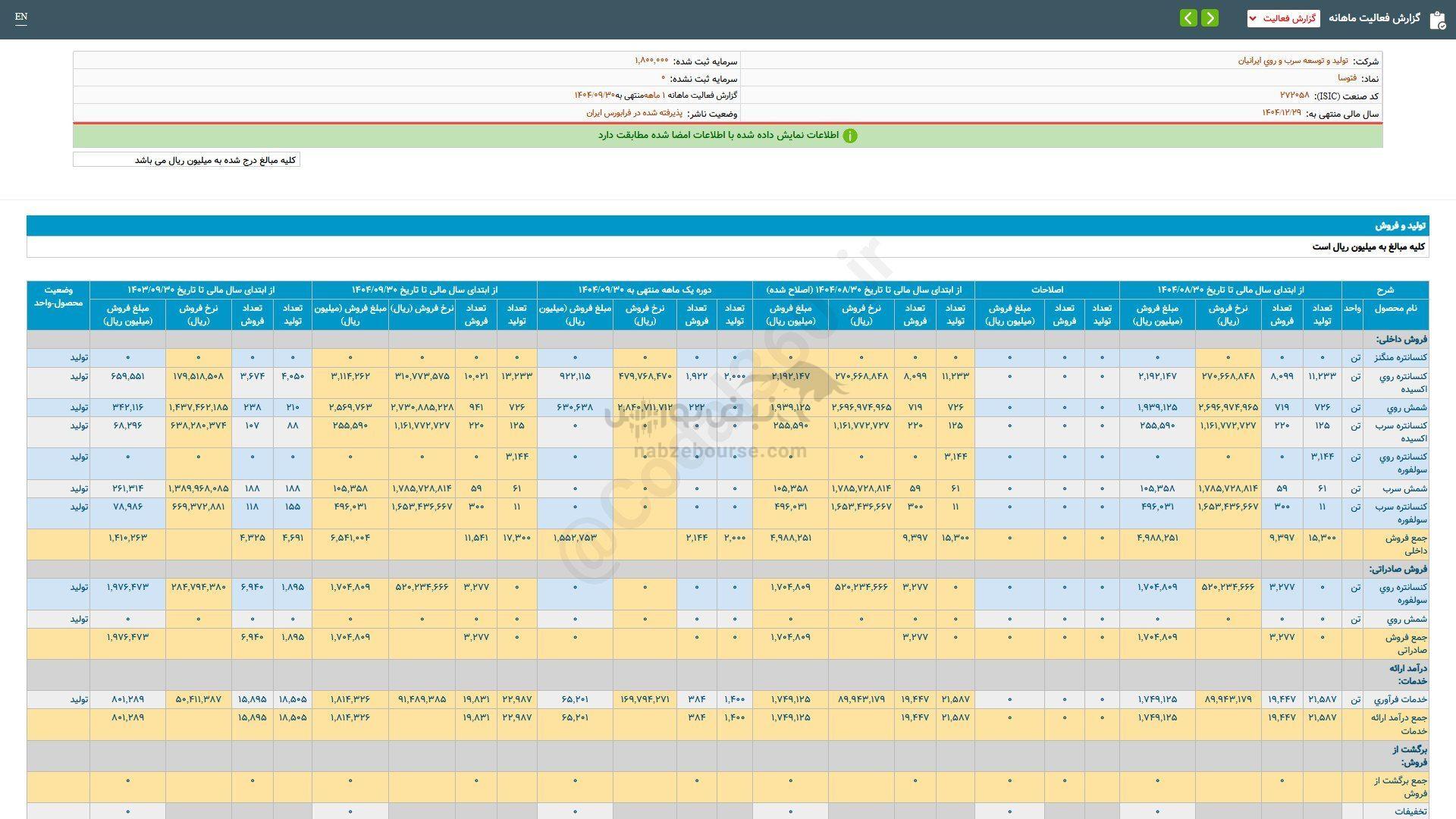 فتوسا برای سرمایه گذاری مناسب است؟