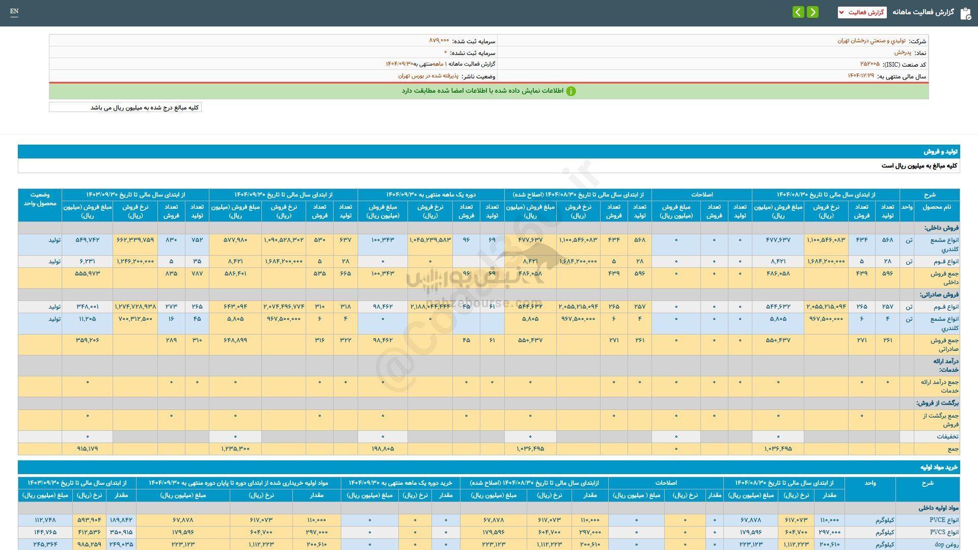 ۱۳۶ درصد رشد فروش این نماد نسبت به مدت مشابه