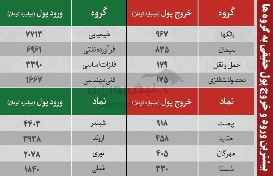 ترین‌های بورس ۷ دی؛ ورود پول به این نماد‌ها | به کدام نماد‌ها پول هوشمند وارد شد؟