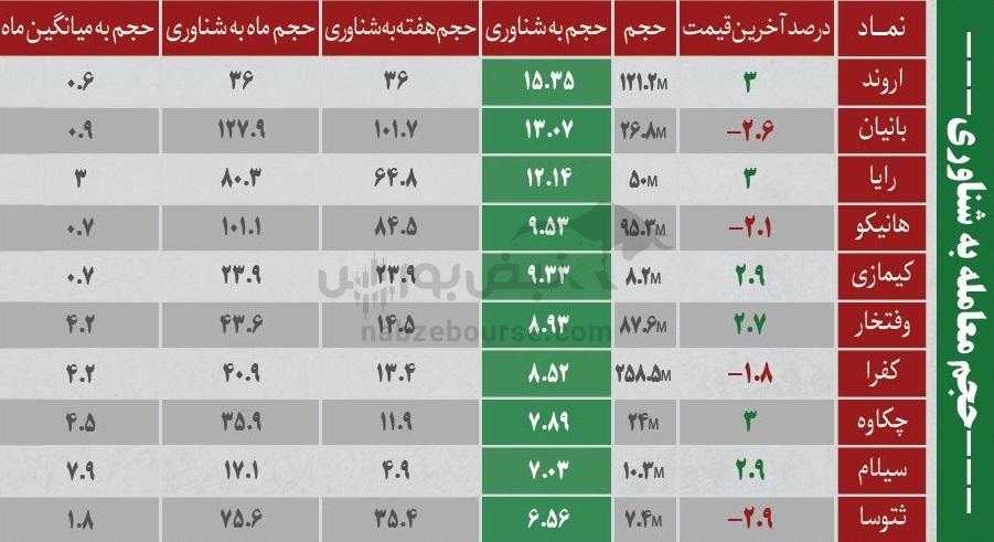 ترین‌های بورس ۷ دی؛ ورود پول به این نماد‌ها | به کدام نماد‌ها پول هوشمند وارد شد؟