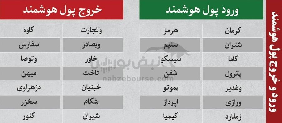 ترین‌های بورس ۷ دی؛ ورود پول به این نماد‌ها | به کدام نماد‌ها پول هوشمند وارد شد؟