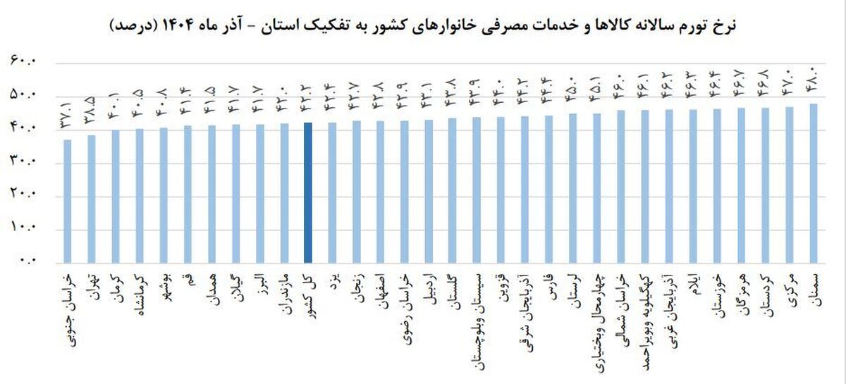 از ۵۲ تا ۷۲ درصد؛ تورم چگونه به سفره مردم رسید؟