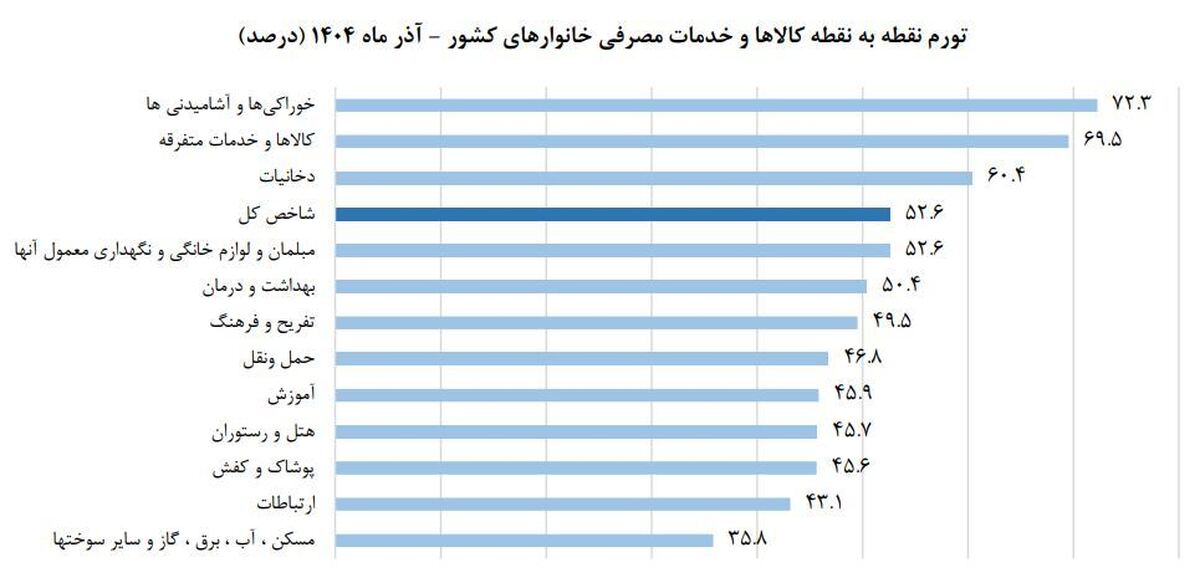 از ۵۲ تا ۷۲ درصد؛ تورم چگونه به سفره مردم رسید؟