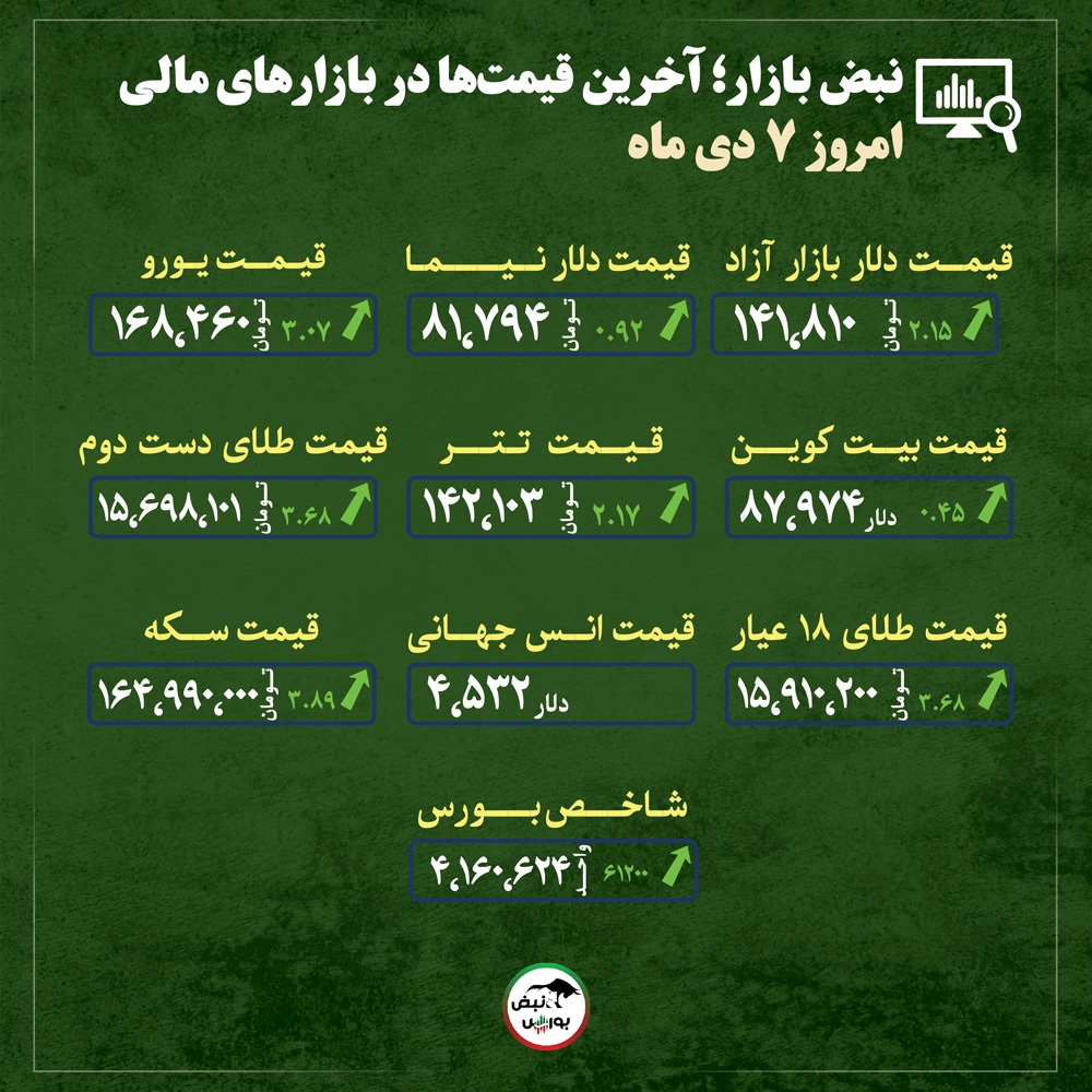 قیمت طلا، سکه و دلار امروز یکشنبه ۷ دی ماه ۱۴۰۴| هیجان قیمت دلار به بازار طلا رسید + قیمت انواع بازار‌ها