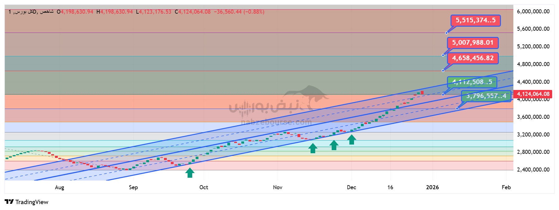 تحلیل تکنیکال شاخص کل بورس | تحلیل در ساعت میانی معاملات ۸ دی ماه