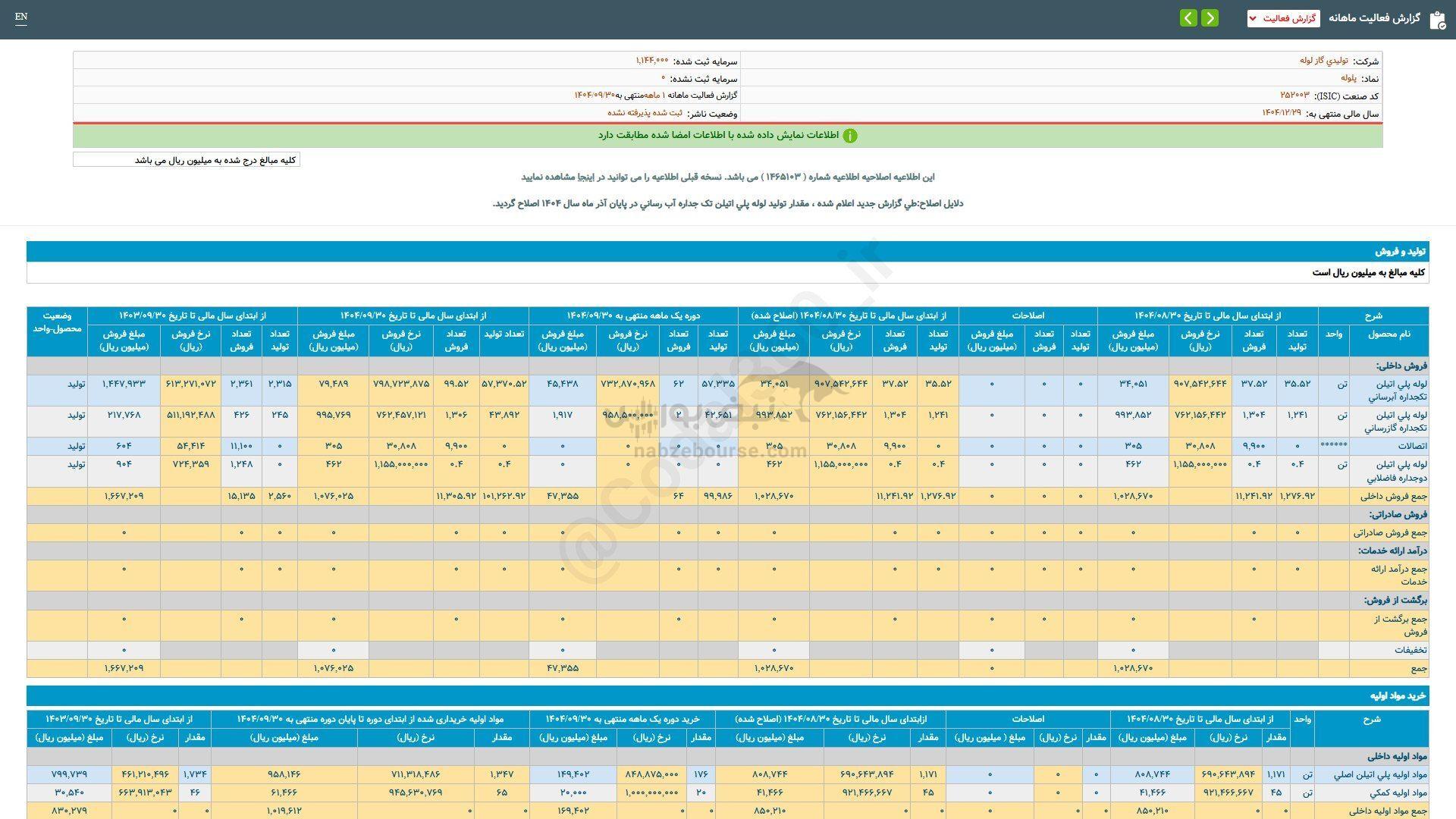 ۷۶ درصد افت فروش این نماد نسبت به قبل ۷۶ درصد افت فروش این نماد نسبت به قبل