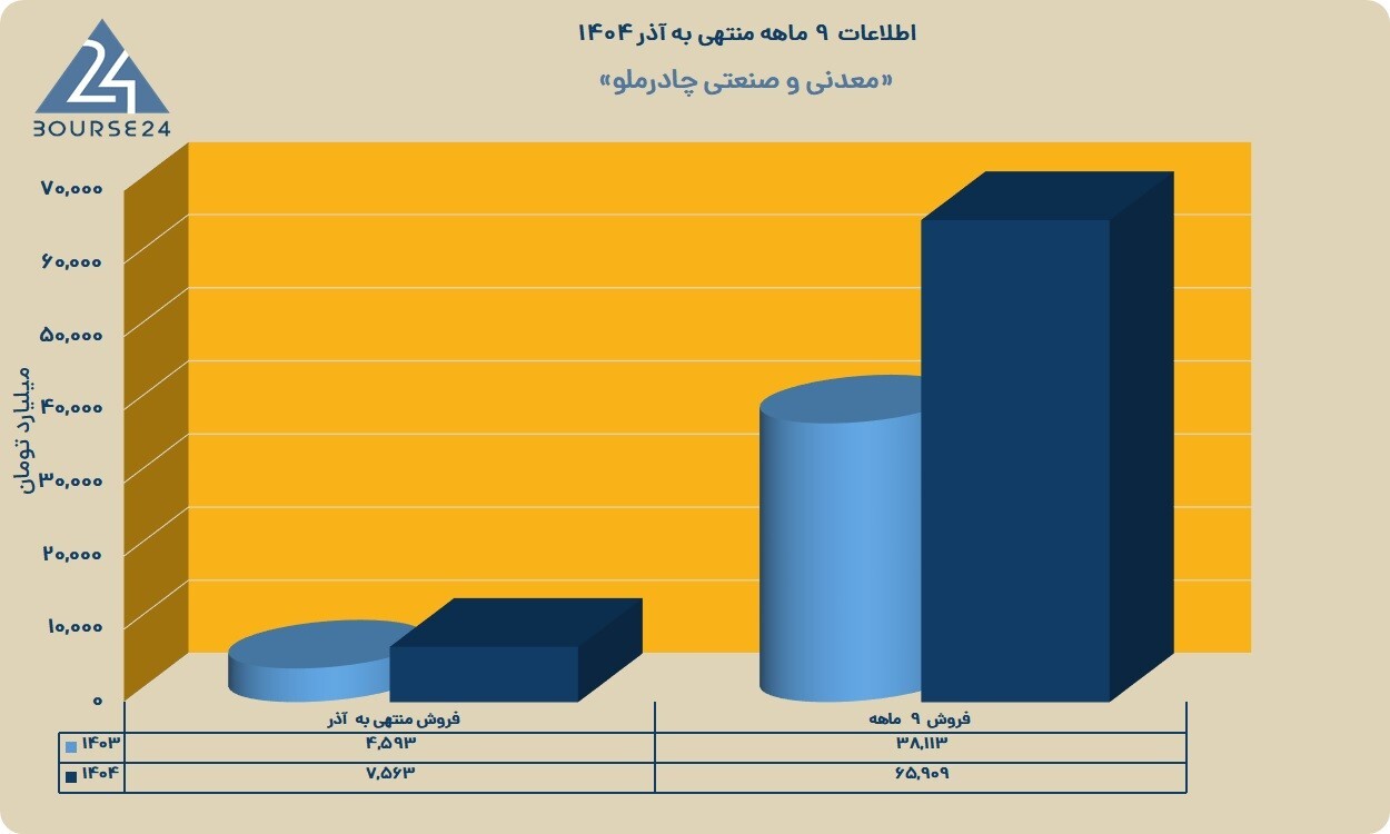 شرکت معدنی و صنعتی چادرملو که با نماد «کچاد» در بازار بورس اوراق بهادار تهران معامله می‌شود، گزارش فعالیت ماهانه منتهی به آذر 1404 را منتشر کرد.