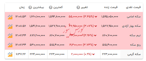 قیمت انواع سکه - ۸ دی ۱۴۰۴ قیمت انواع سکه - ۸ دی ۱۴۰۴