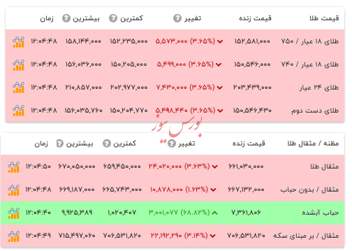 قیمت طلا ۱۸ عیار - ۸ دی ۱۴۰۴ قیمت طلا ۱۸ عیار - ۸ دی ۱۴۰۴