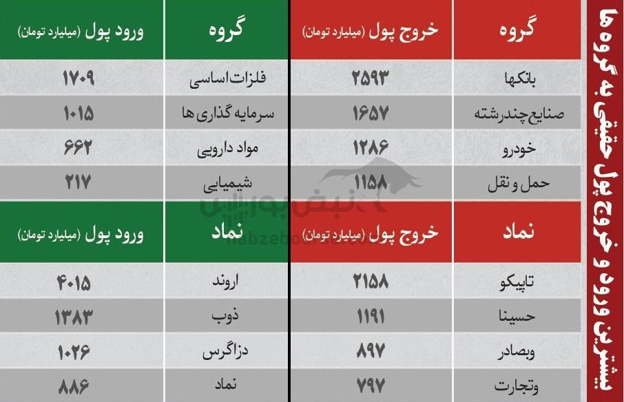 بهترین سهام بورسی دوشنبه ۸ دی ماه ۱۴۰۴ | کدام نماد‌ها خروج پول حقیقی داشتند؟
