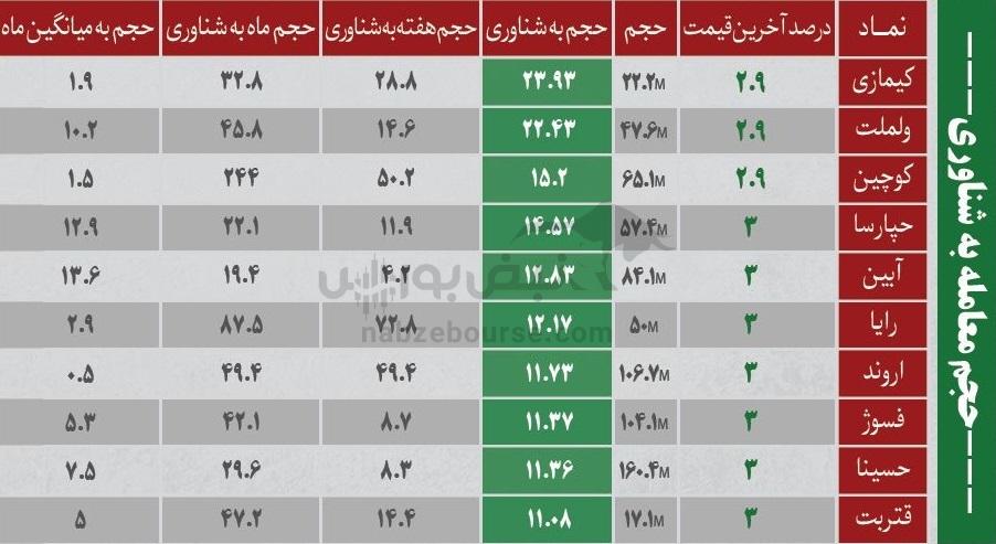 بهترین سهام بورسی دوشنبه ۸ دی ماه ۱۴۰۴ | کدام نماد‌ها خروج پول حقیقی داشتند؟