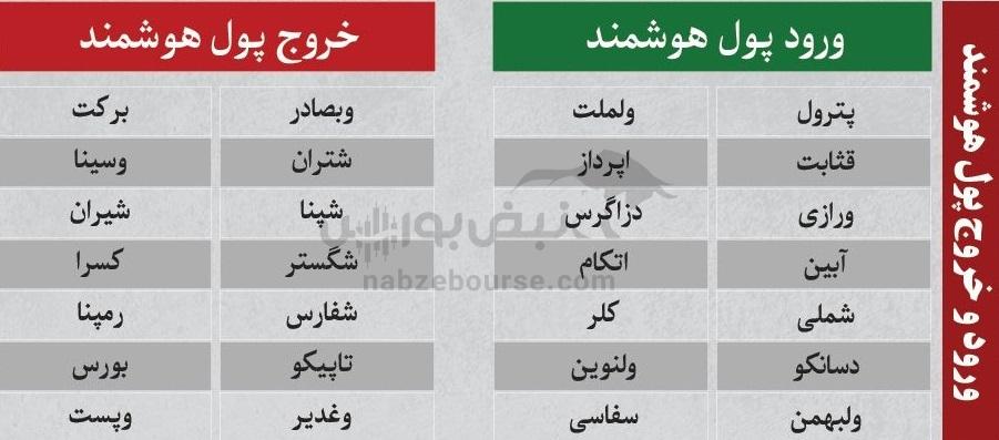 بهترین سهام بورسی دوشنبه ۸ دی ماه ۱۴۰۴ | کدام نماد‌ها خروج پول حقیقی داشتند؟