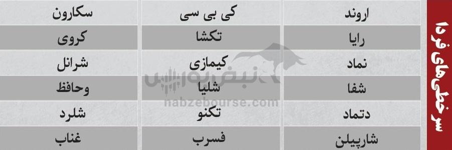 بهترین سهام بورسی دوشنبه ۸ دی ماه ۱۴۰۴ | کدام نماد‌ها خروج پول حقیقی داشتند؟