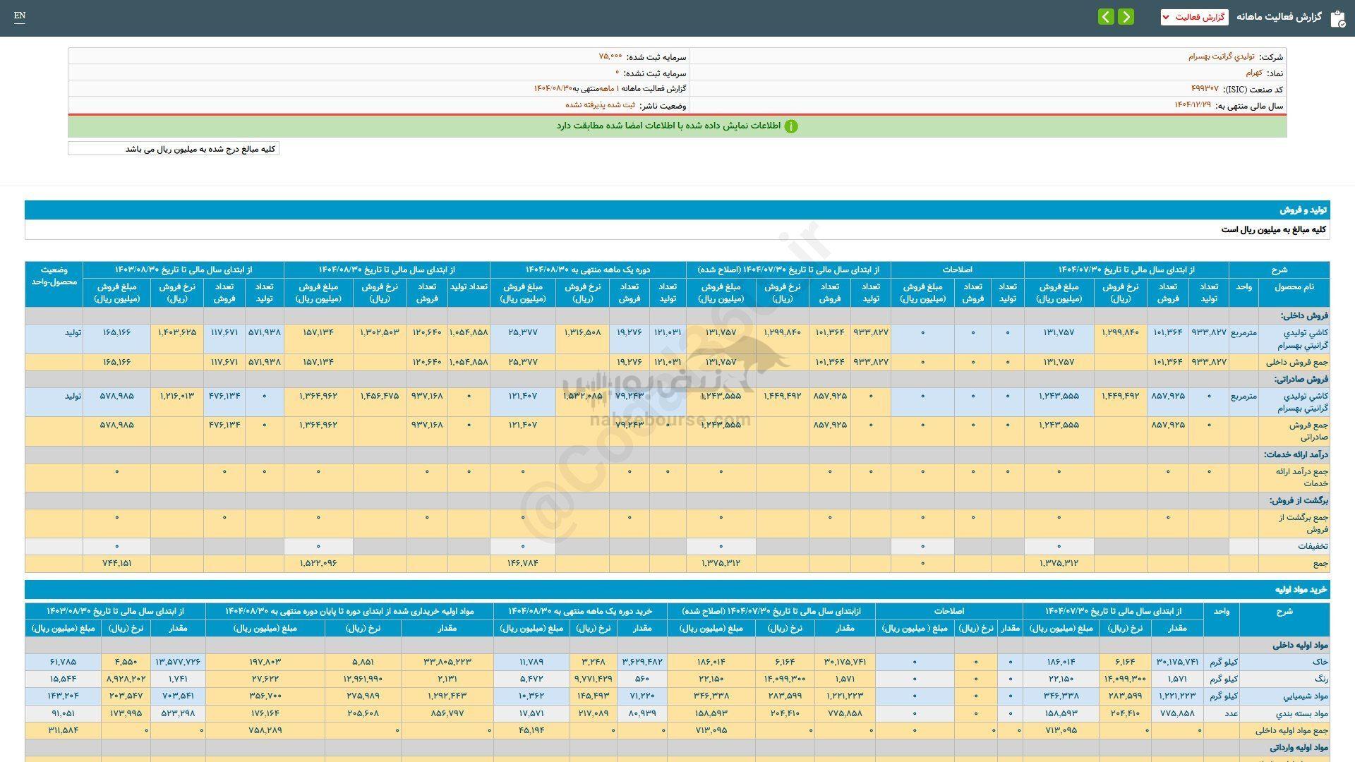 کهرام عملکرد آبان ماه خود را چگونه گذراند؟